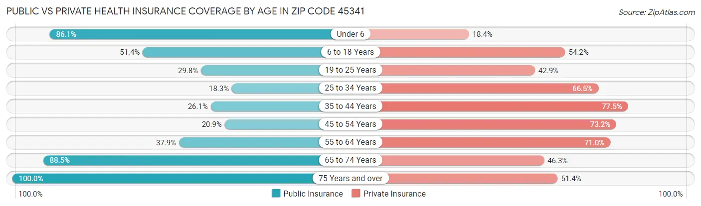 Public vs Private Health Insurance Coverage by Age in Zip Code 45341