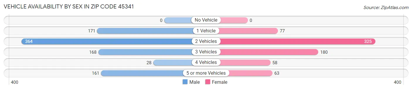 Vehicle Availability by Sex in Zip Code 45341