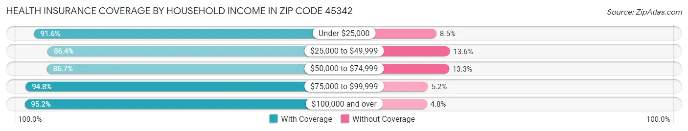 Health Insurance Coverage by Household Income in Zip Code 45342