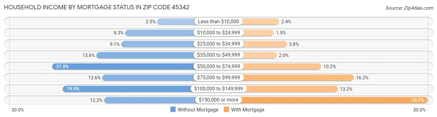 Household Income by Mortgage Status in Zip Code 45342