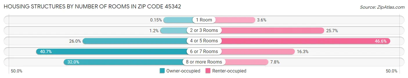 Housing Structures by Number of Rooms in Zip Code 45342