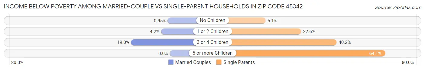 Income Below Poverty Among Married-Couple vs Single-Parent Households in Zip Code 45342