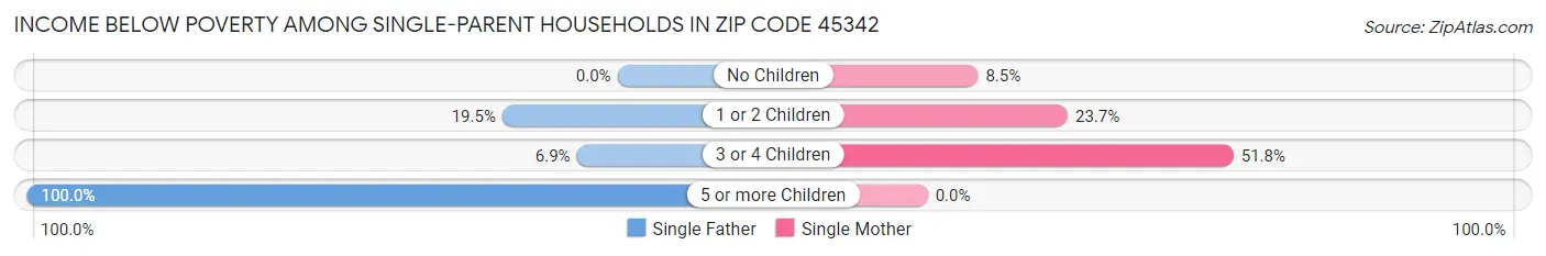 Income Below Poverty Among Single-Parent Households in Zip Code 45342