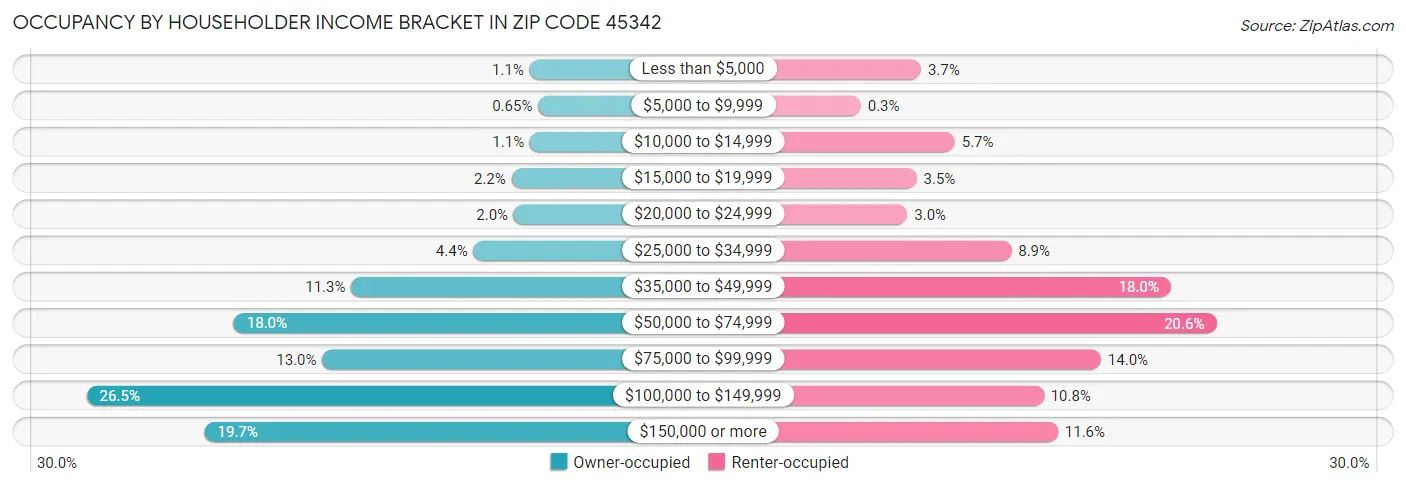 Occupancy by Householder Income Bracket in Zip Code 45342