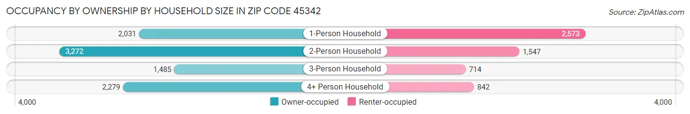 Occupancy by Ownership by Household Size in Zip Code 45342