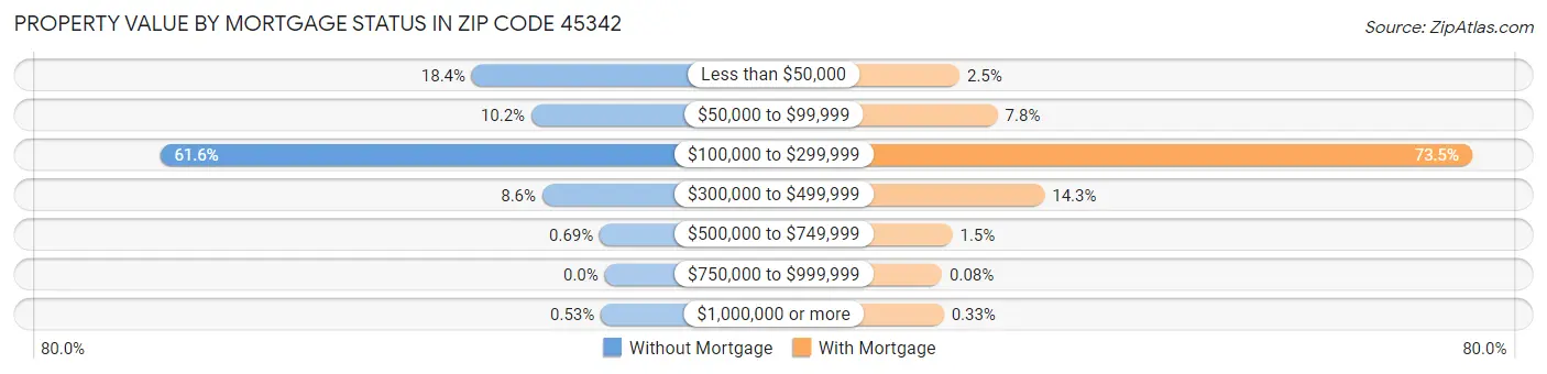 Property Value by Mortgage Status in Zip Code 45342