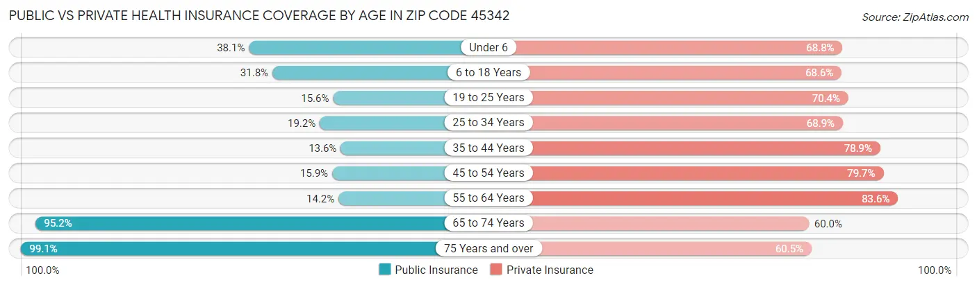 Public vs Private Health Insurance Coverage by Age in Zip Code 45342