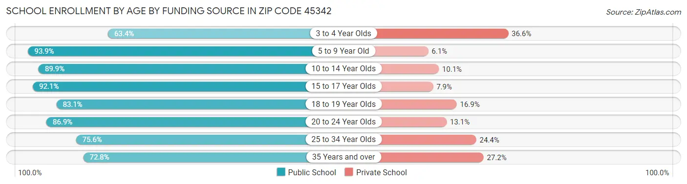School Enrollment by Age by Funding Source in Zip Code 45342
