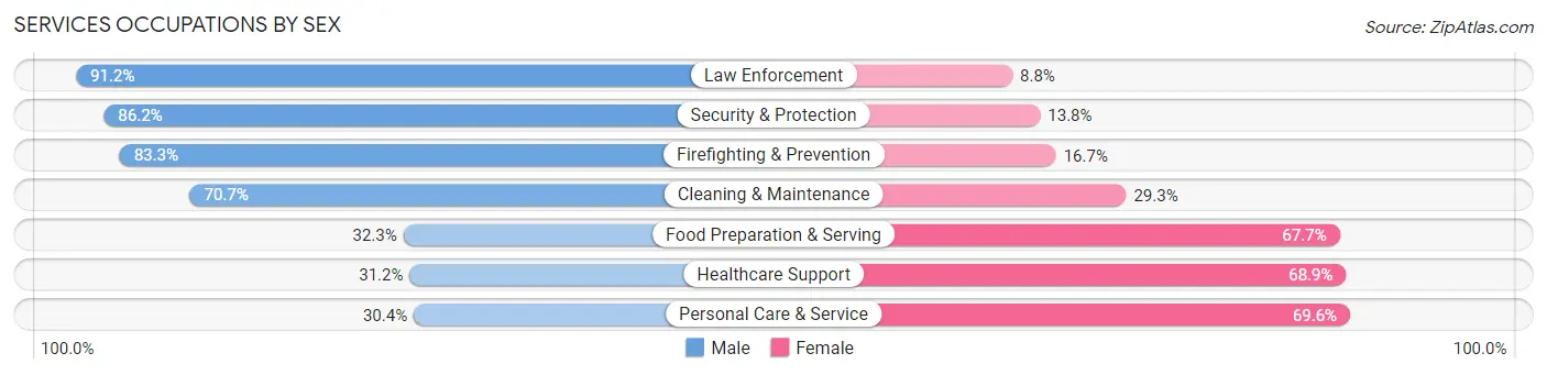 Services Occupations by Sex in Zip Code 45342