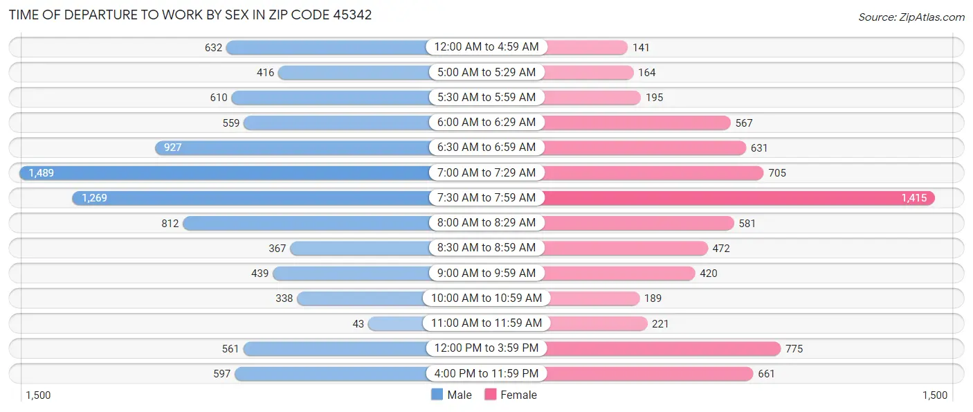 Time of Departure to Work by Sex in Zip Code 45342