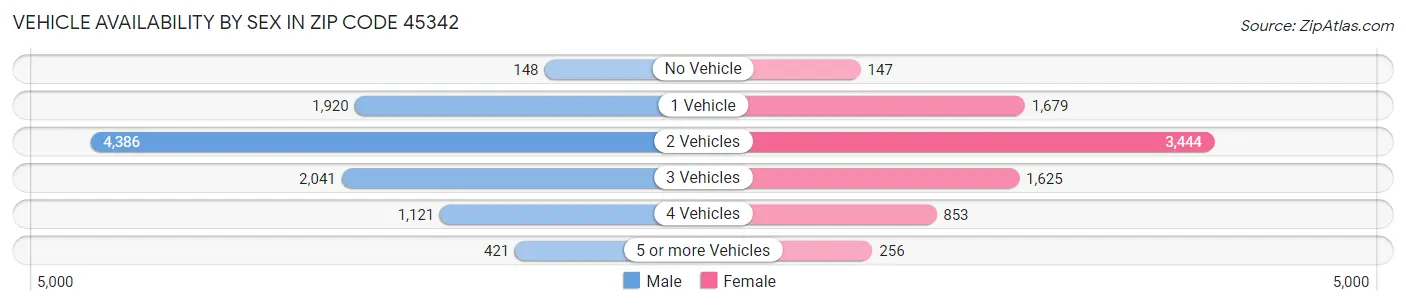 Vehicle Availability by Sex in Zip Code 45342