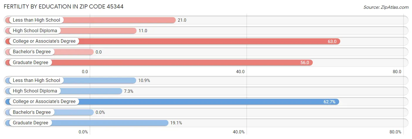 Female Fertility by Education Attainment in Zip Code 45344