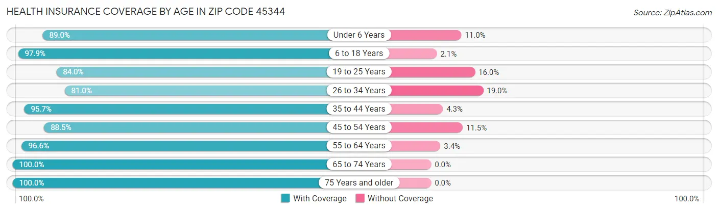 Health Insurance Coverage by Age in Zip Code 45344