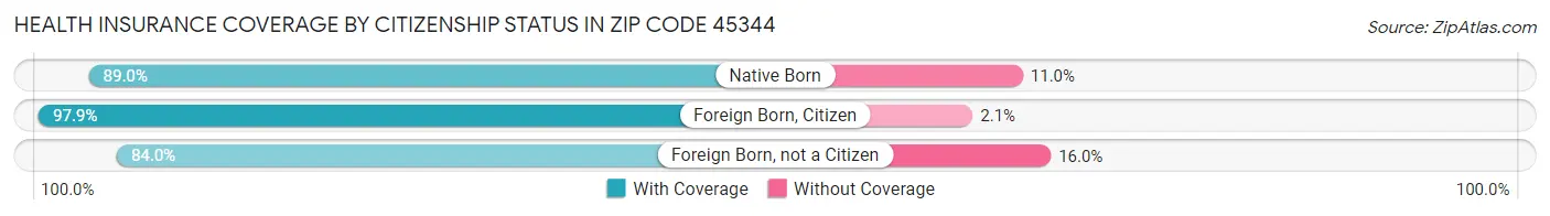 Health Insurance Coverage by Citizenship Status in Zip Code 45344