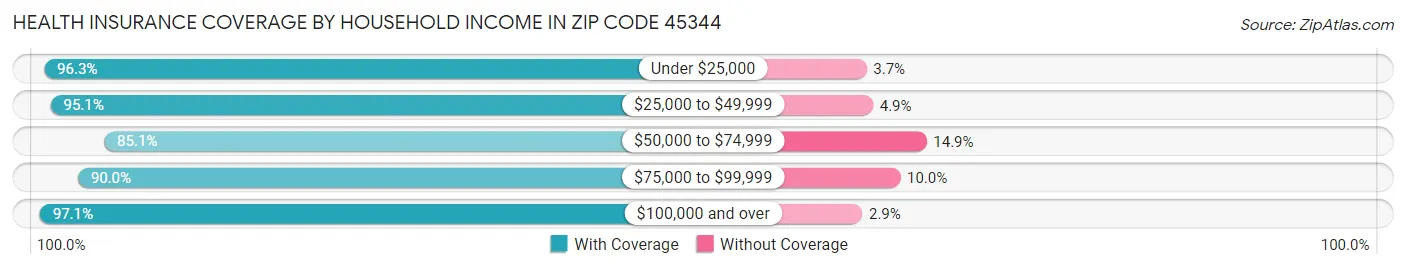 Health Insurance Coverage by Household Income in Zip Code 45344