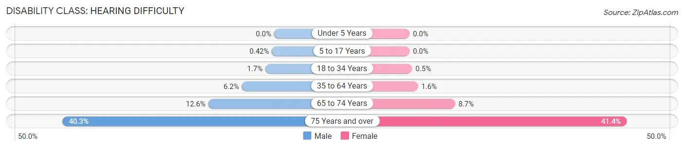 Disability in Zip Code 45344: <span>Hearing Difficulty</span>