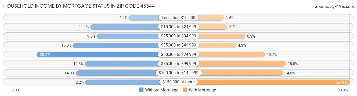 Household Income by Mortgage Status in Zip Code 45344