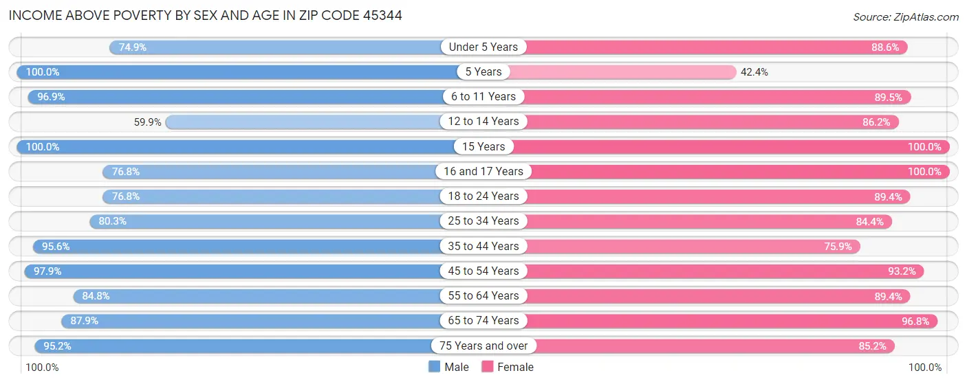 Income Above Poverty by Sex and Age in Zip Code 45344