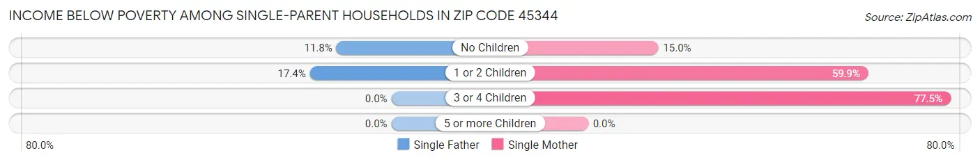 Income Below Poverty Among Single-Parent Households in Zip Code 45344