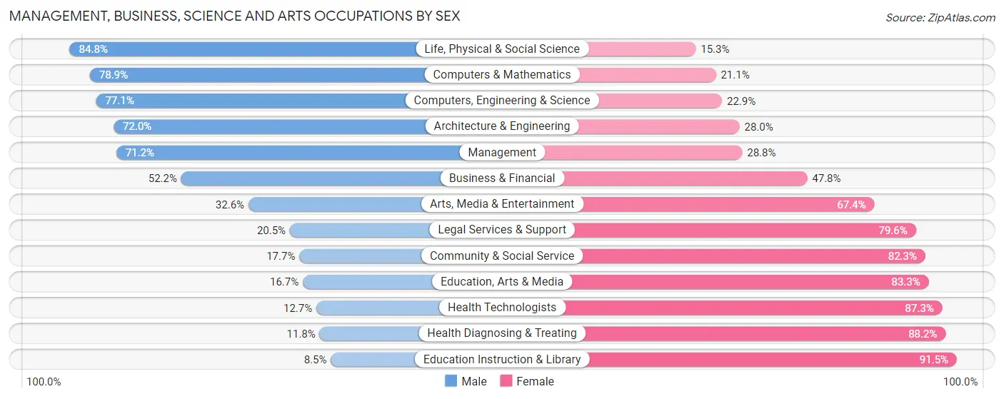 Management, Business, Science and Arts Occupations by Sex in Zip Code 45344