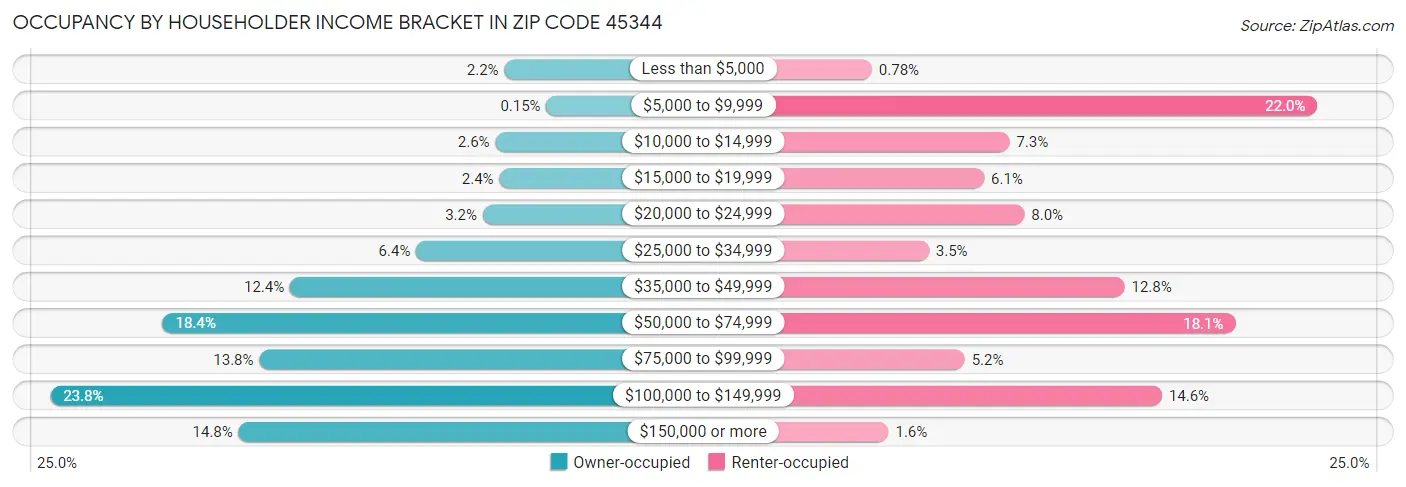 Occupancy by Householder Income Bracket in Zip Code 45344