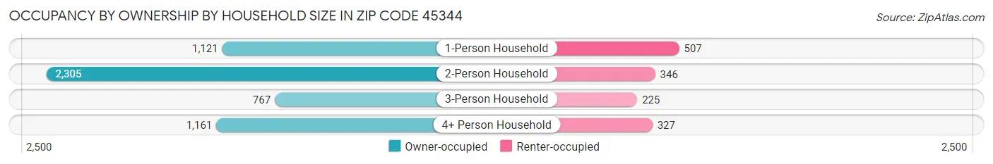 Occupancy by Ownership by Household Size in Zip Code 45344