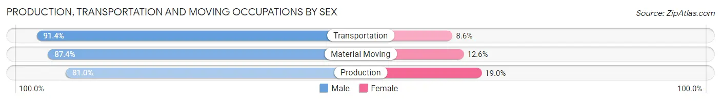 Production, Transportation and Moving Occupations by Sex in Zip Code 45344