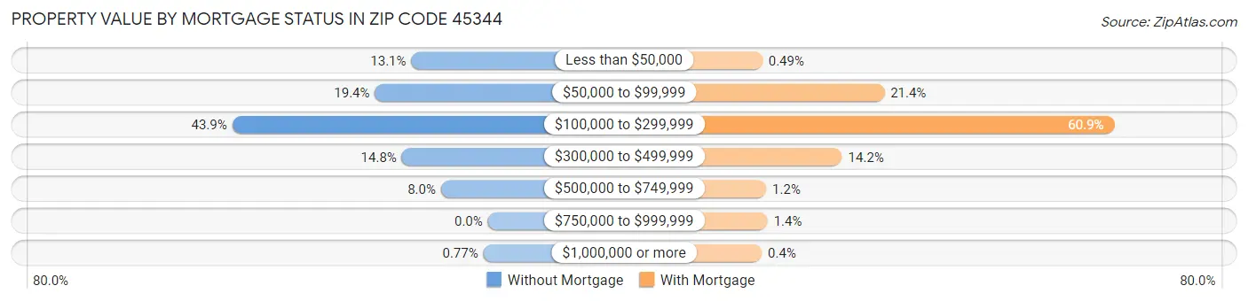Property Value by Mortgage Status in Zip Code 45344