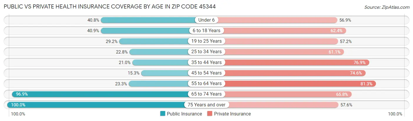 Public vs Private Health Insurance Coverage by Age in Zip Code 45344