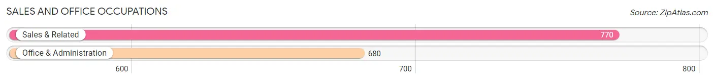 Sales and Office Occupations in Zip Code 45344