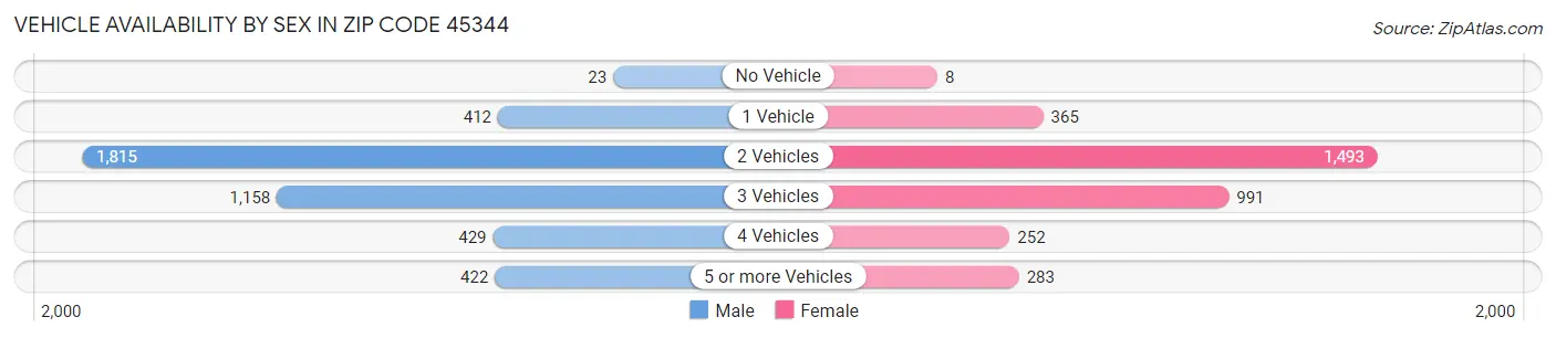 Vehicle Availability by Sex in Zip Code 45344