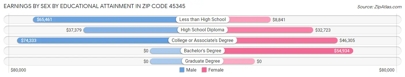 Earnings by Sex by Educational Attainment in Zip Code 45345
