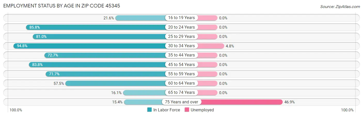 Employment Status by Age in Zip Code 45345