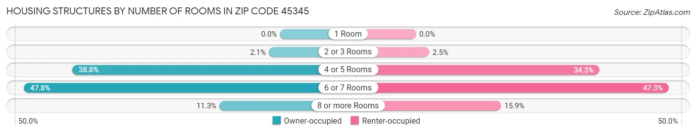 Housing Structures by Number of Rooms in Zip Code 45345