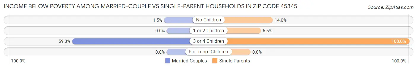 Income Below Poverty Among Married-Couple vs Single-Parent Households in Zip Code 45345
