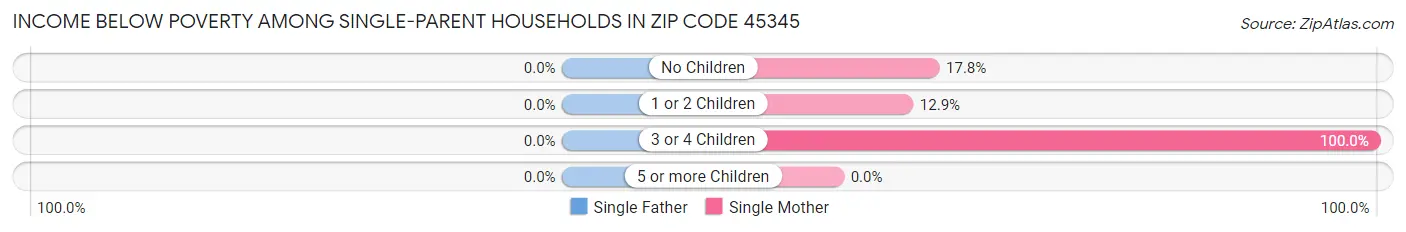 Income Below Poverty Among Single-Parent Households in Zip Code 45345