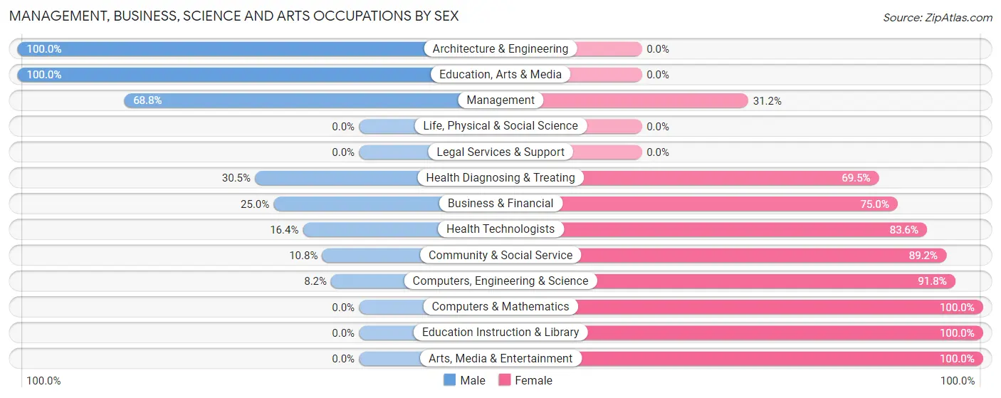 Management, Business, Science and Arts Occupations by Sex in Zip Code 45345