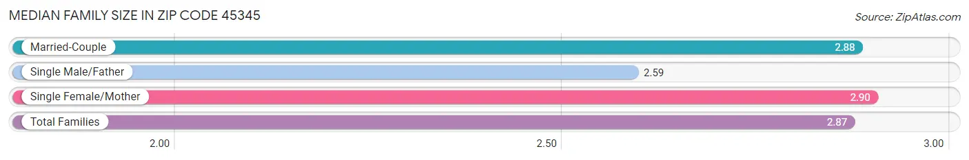 Median Family Size in Zip Code 45345