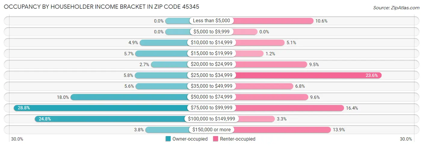 Occupancy by Householder Income Bracket in Zip Code 45345