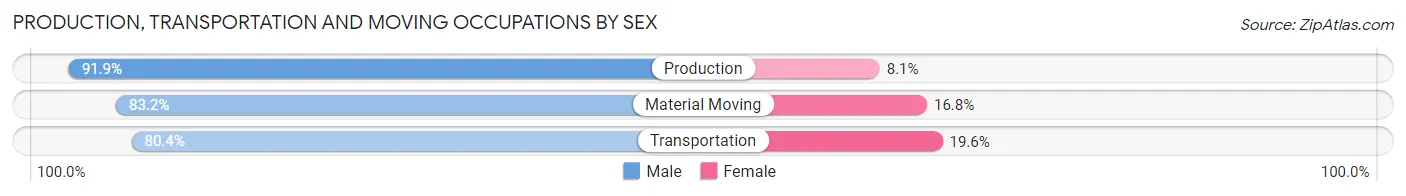 Production, Transportation and Moving Occupations by Sex in Zip Code 45345