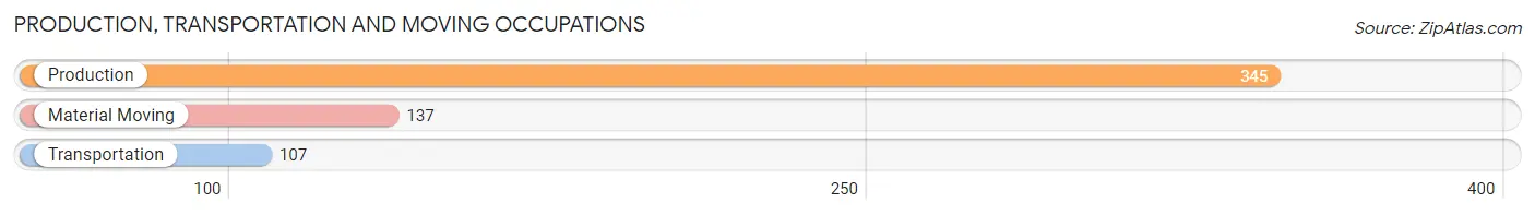 Production, Transportation and Moving Occupations in Zip Code 45345