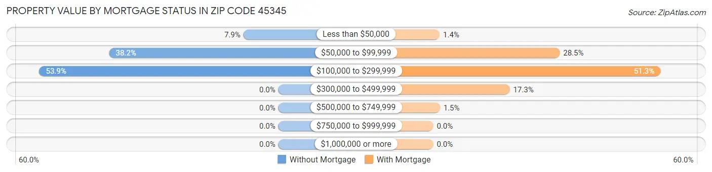 Property Value by Mortgage Status in Zip Code 45345