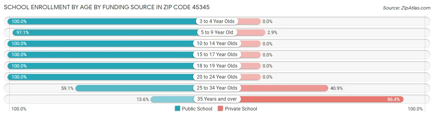 School Enrollment by Age by Funding Source in Zip Code 45345