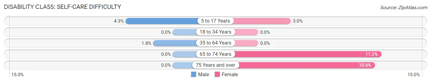 Disability in Zip Code 45345: <span>Self-Care Difficulty</span>