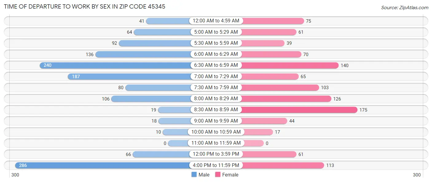 Time of Departure to Work by Sex in Zip Code 45345