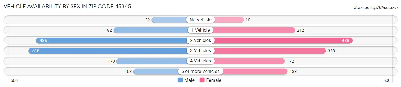 Vehicle Availability by Sex in Zip Code 45345