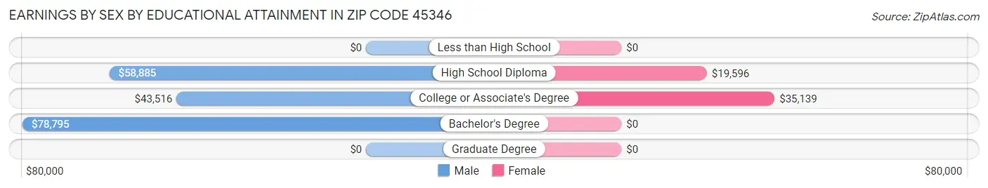 Earnings by Sex by Educational Attainment in Zip Code 45346