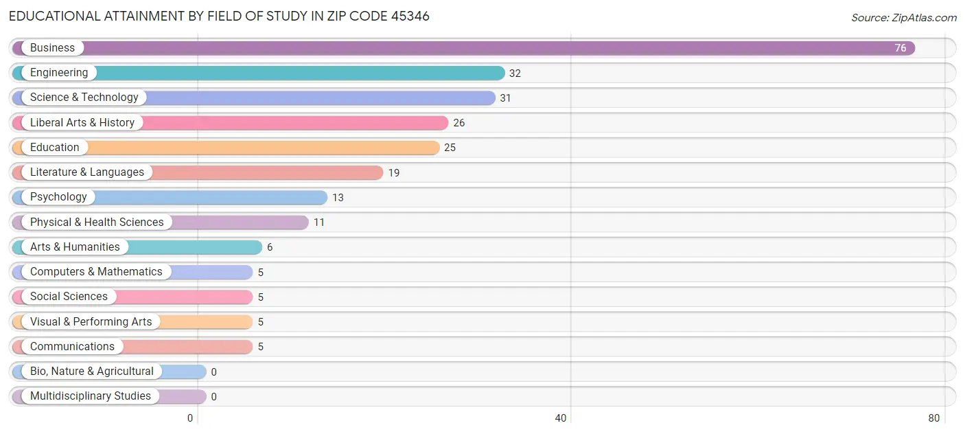 Educational Attainment by Field of Study in Zip Code 45346