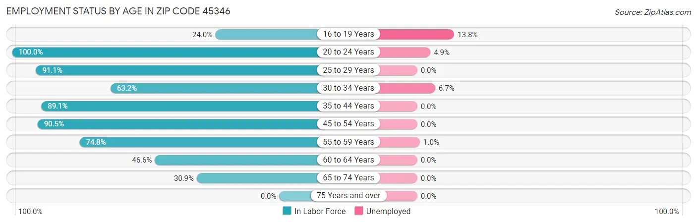 Employment Status by Age in Zip Code 45346