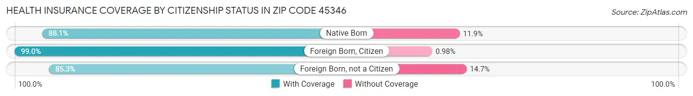 Health Insurance Coverage by Citizenship Status in Zip Code 45346
